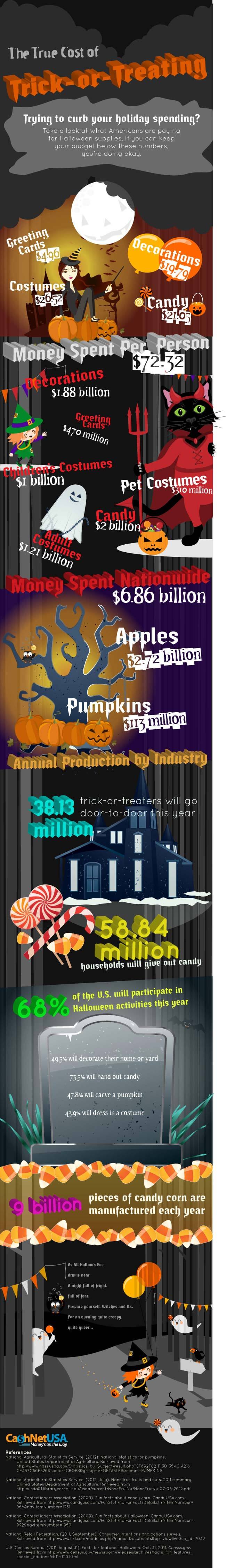 The True Cost of Trick-or-Treating (infographic)