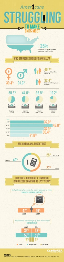 Americans Struggling to Make Ends Meet (Infographic)