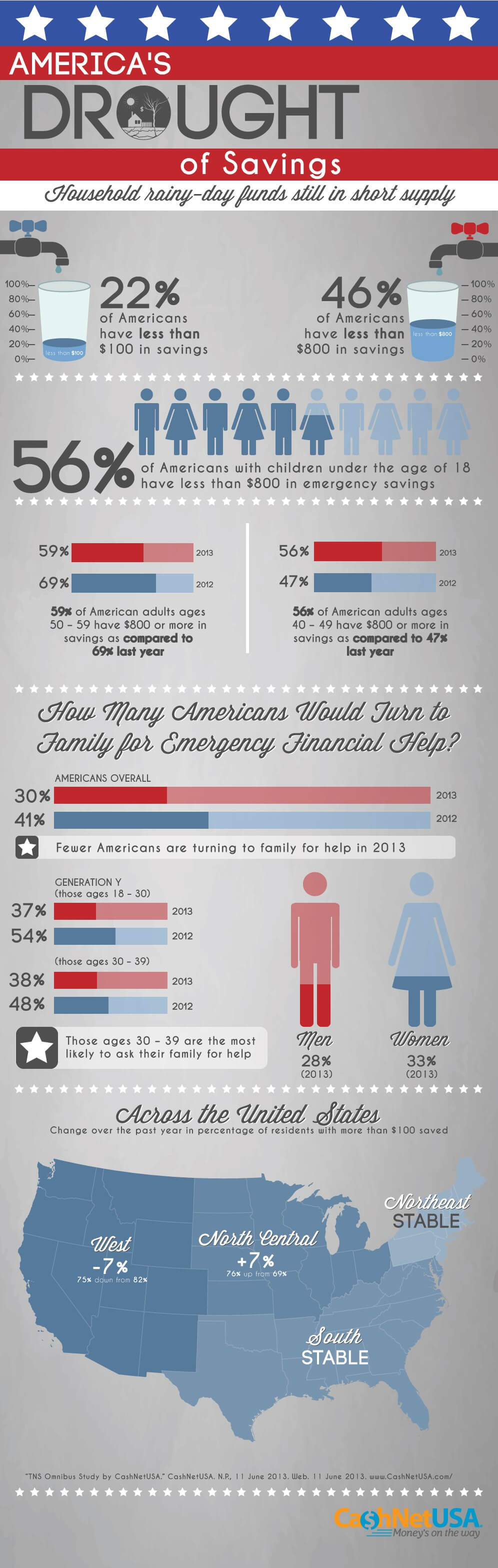 Household Rainy-Day Funds Still in Short Supply (Infographic)