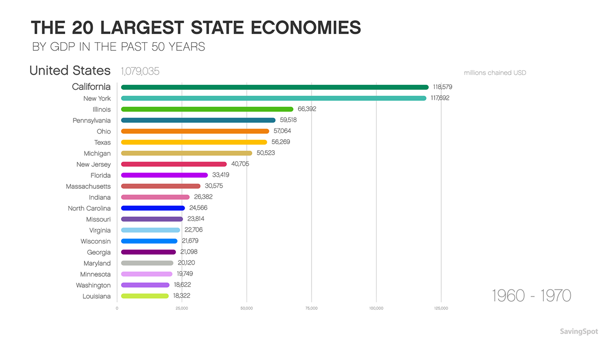 1960s – Post WW-II growth