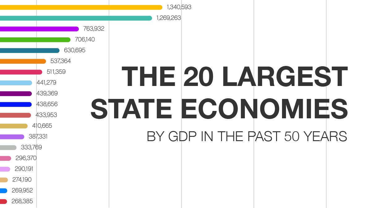 The 20 Largest State Economies by GDP in the Past 50 Years