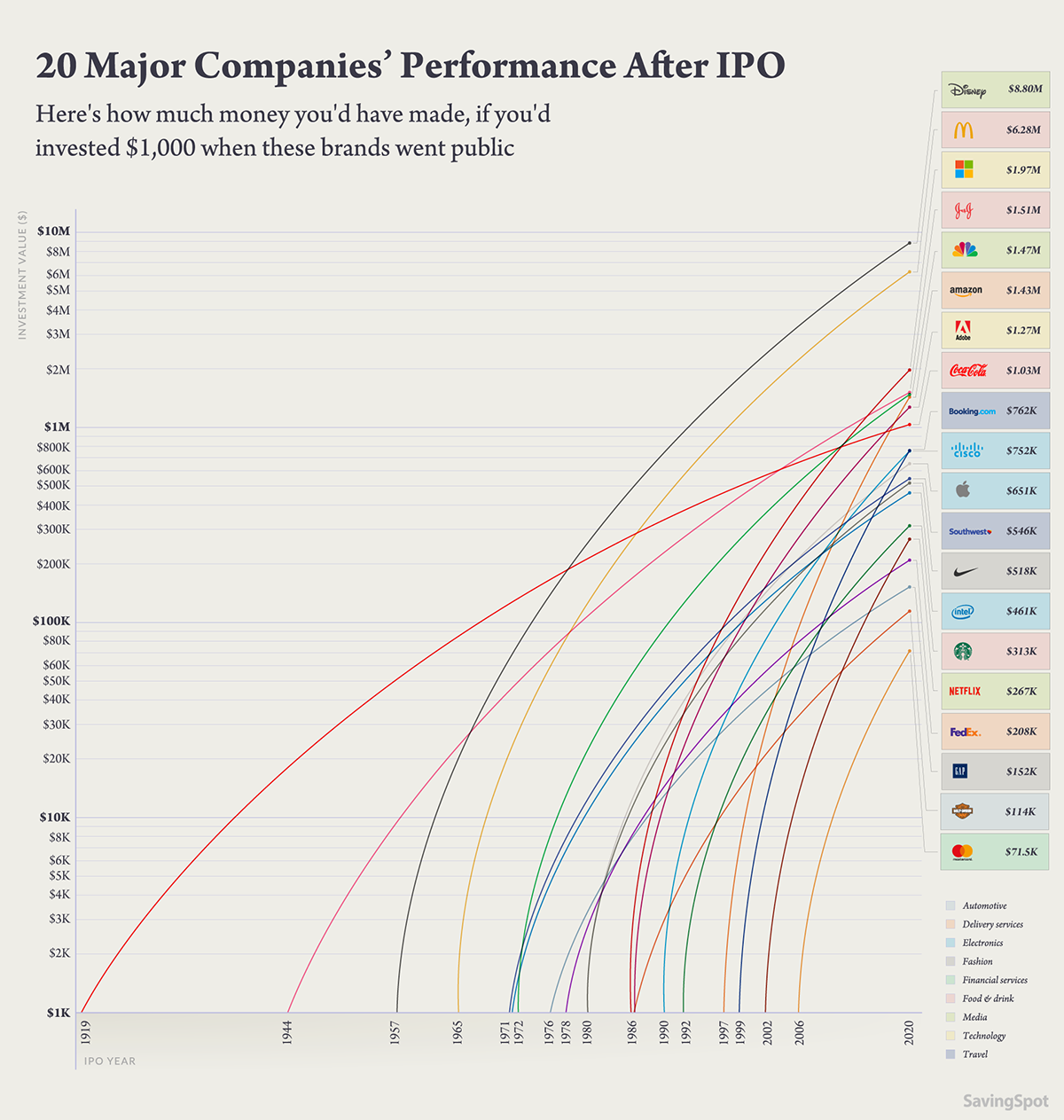 Stock of major corporations over the years