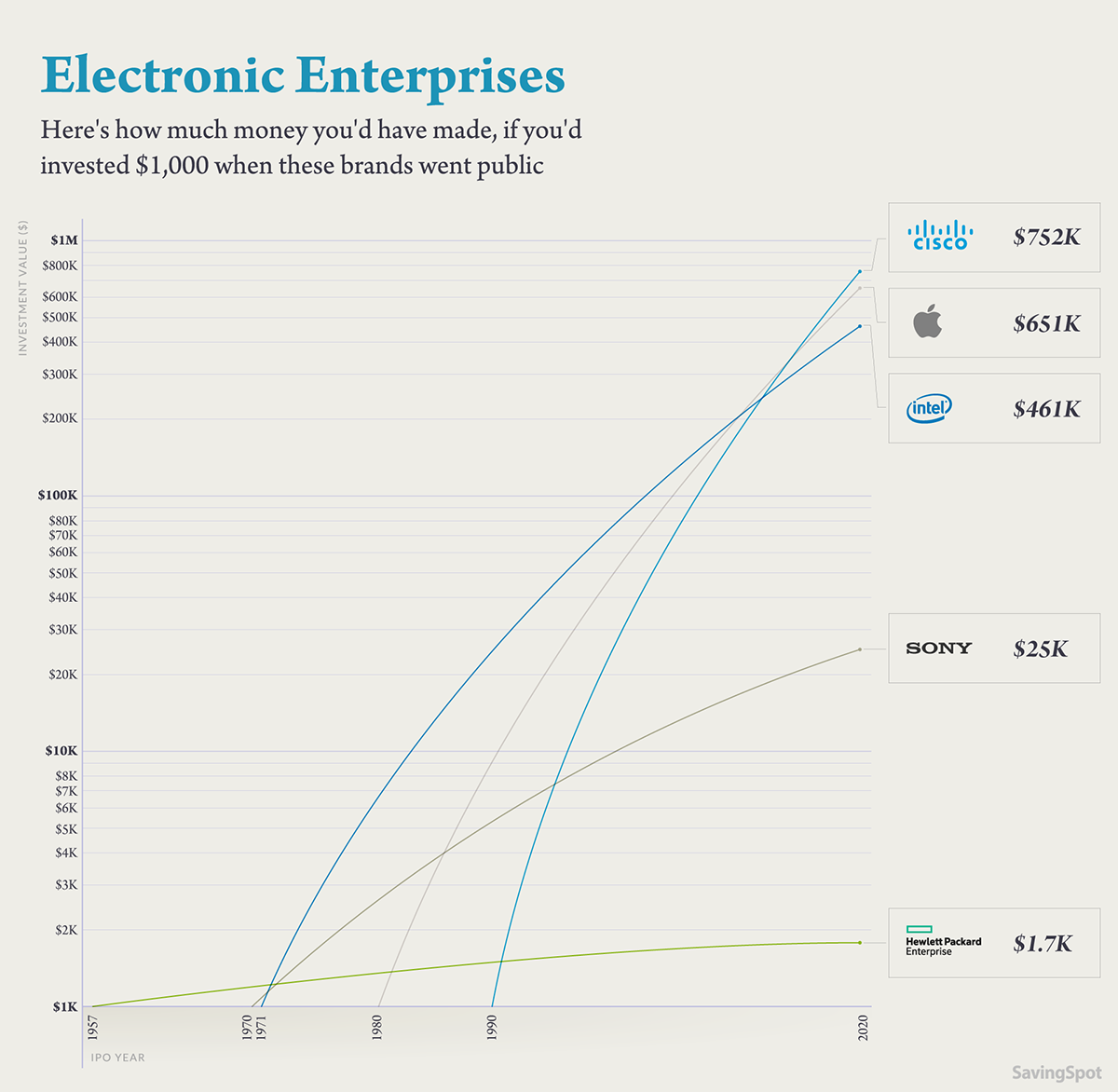 . Electronics industry success stories