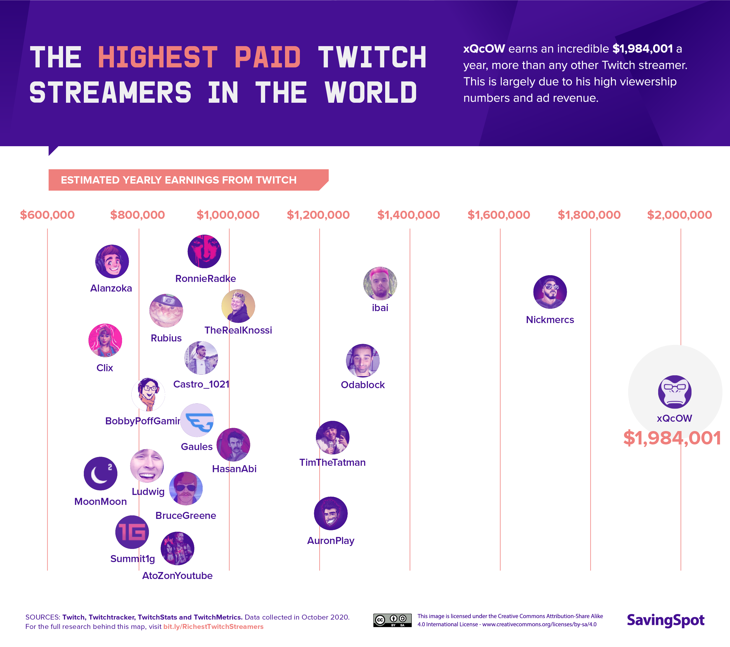 Highest-Paid Twitch Streamers in the World