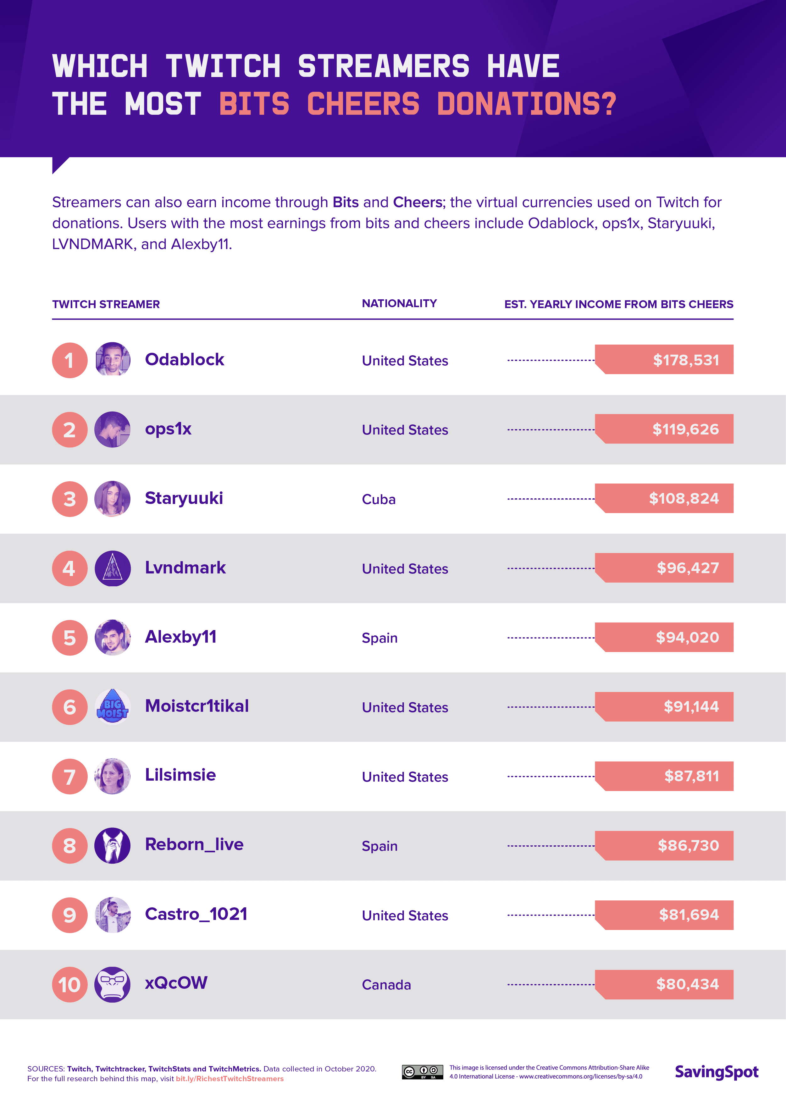 Twitch streamers Have the Most Donations From Bits and Cheers