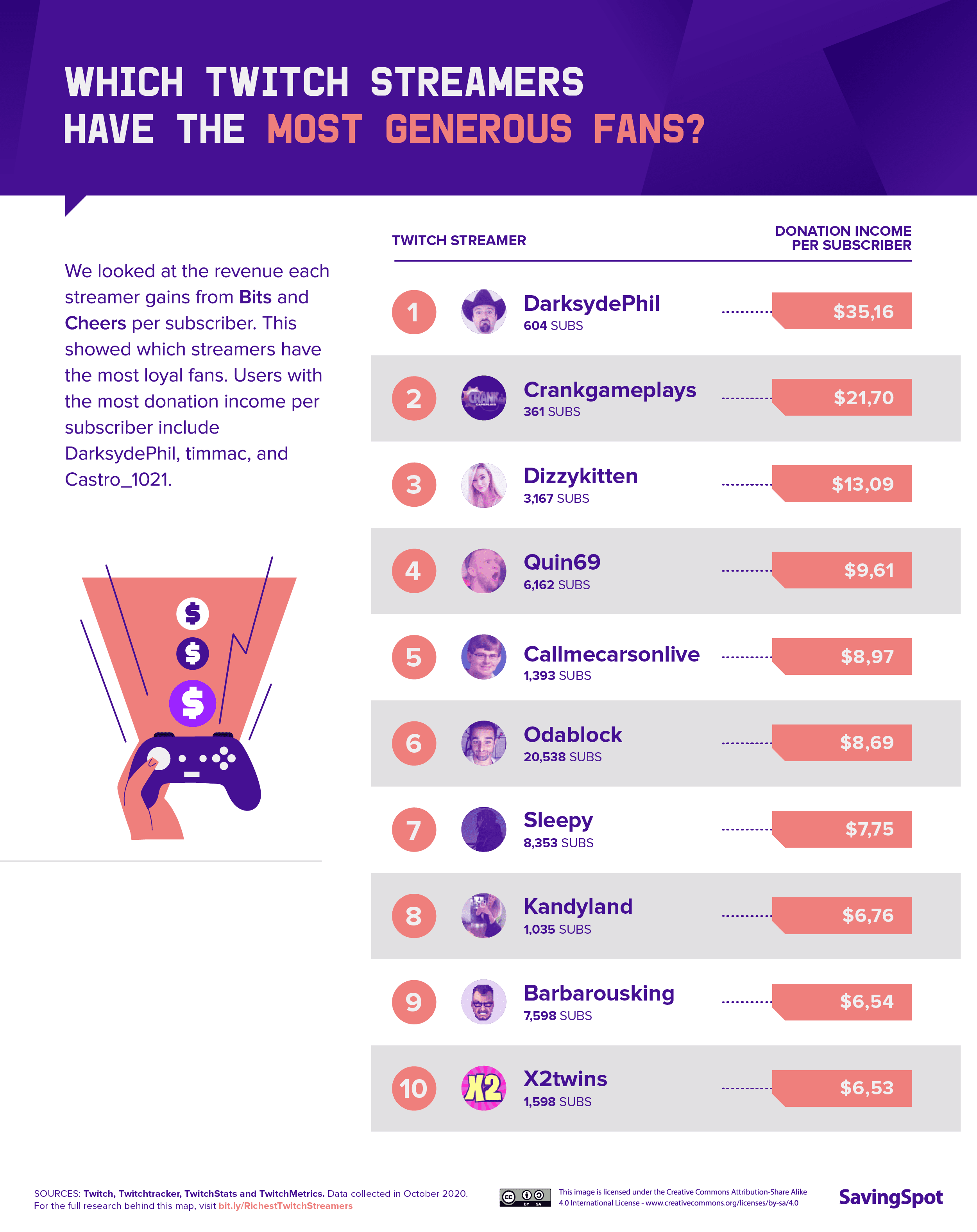 Twitch Most Invested Streamers