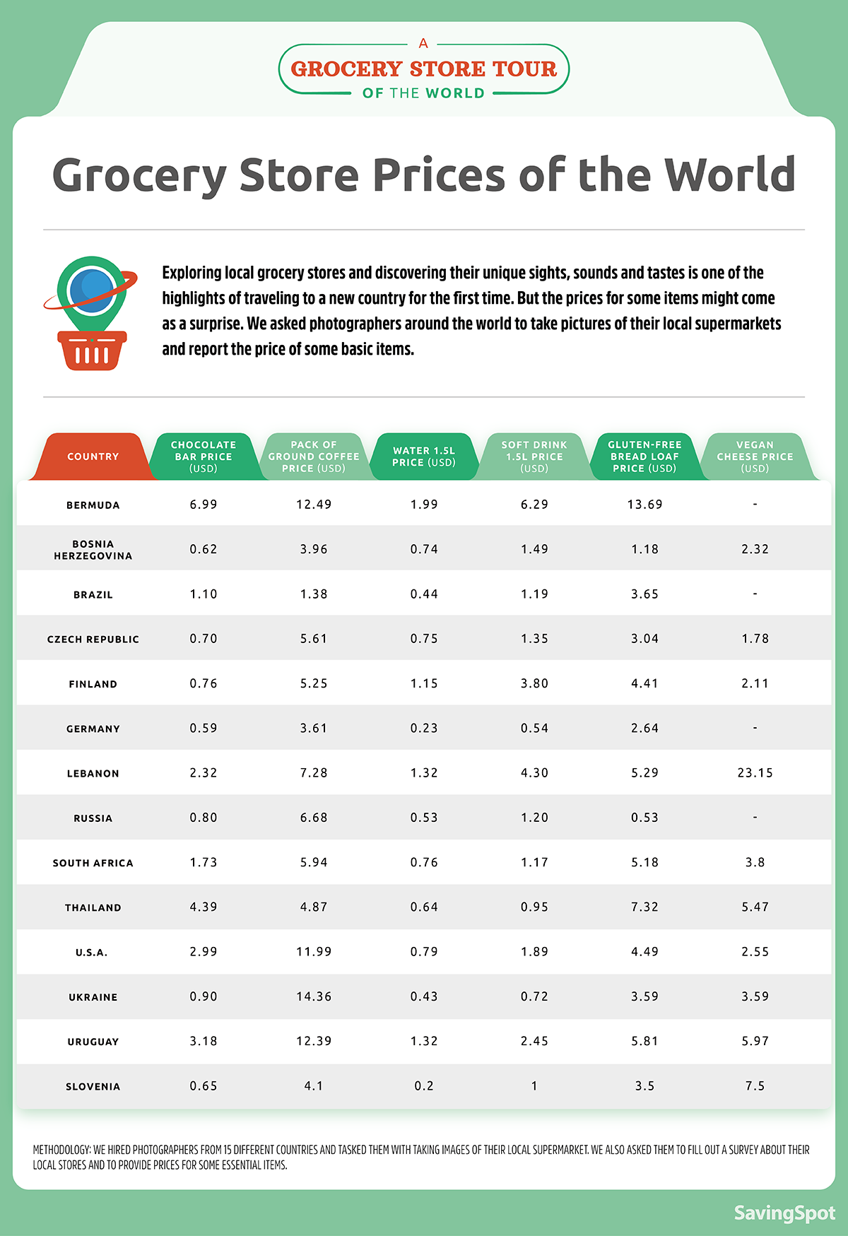 grocery store prices of the world table