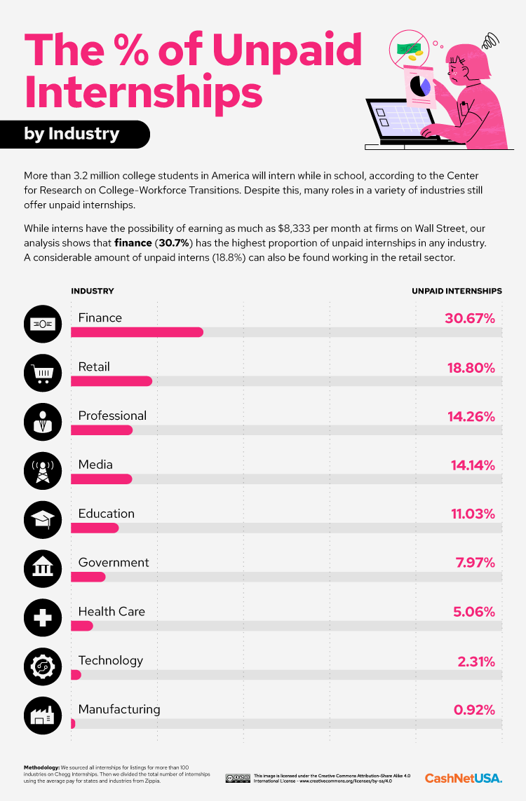 Chart showing the percentage of unpaid internships by industry