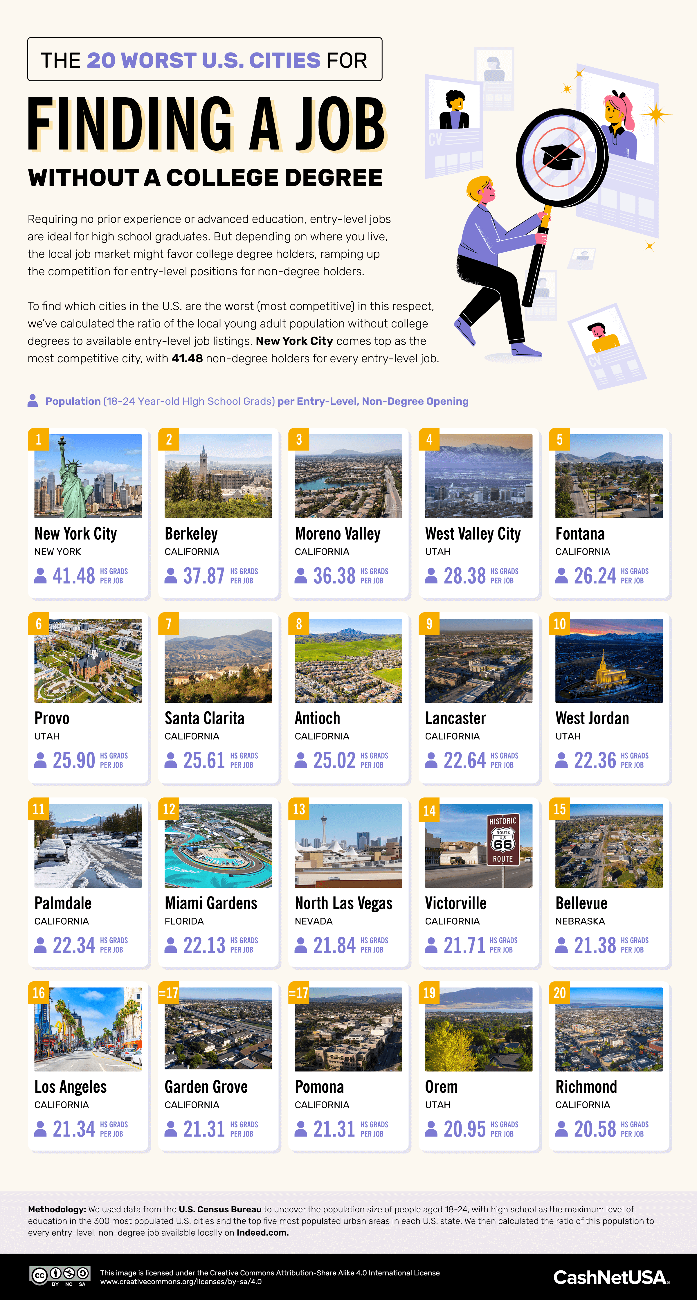 U.S. cities with the most competitive job markets for non-degree holders