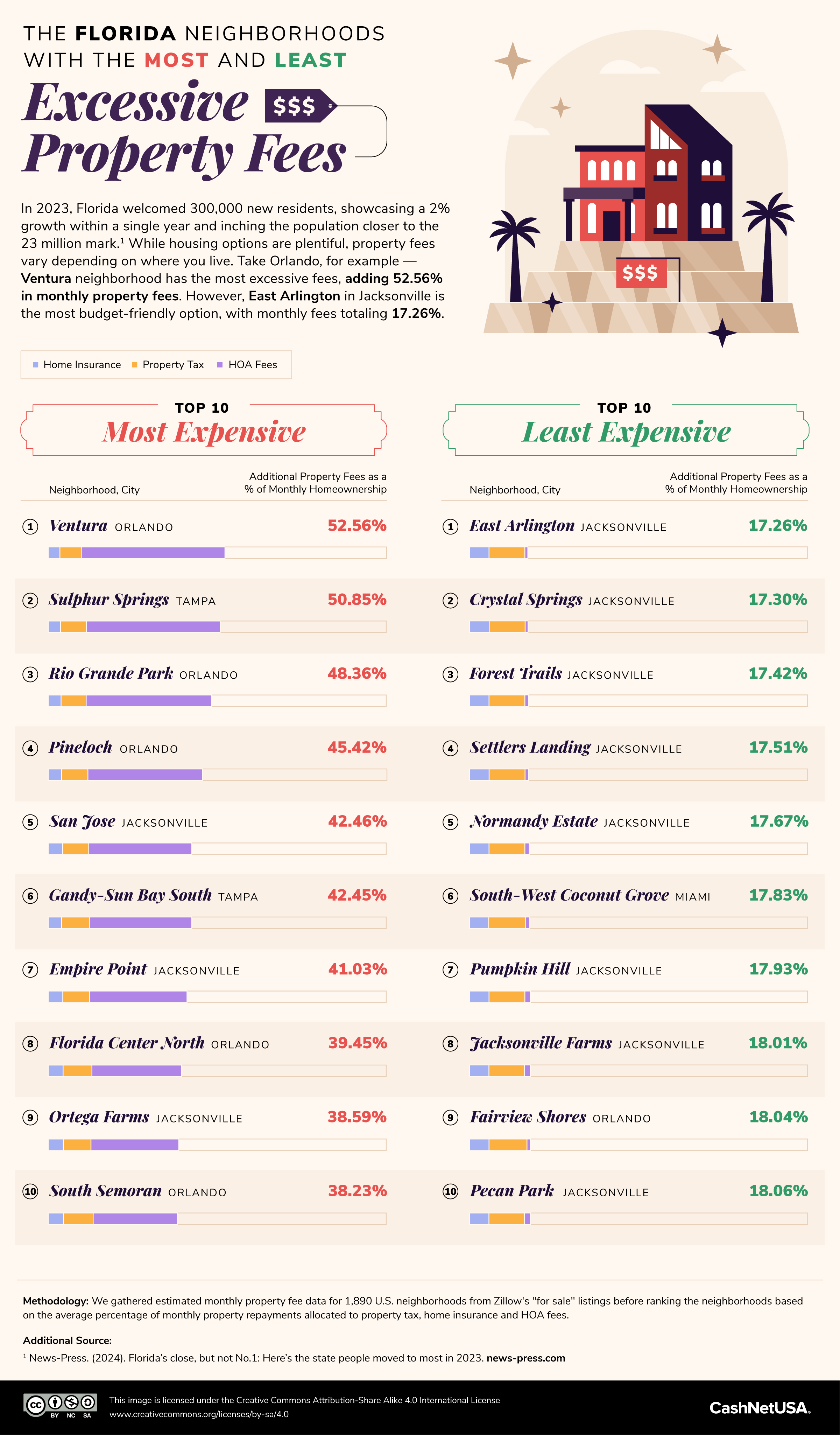 List of Florida's neighborhoods with the most and least excessive property fees