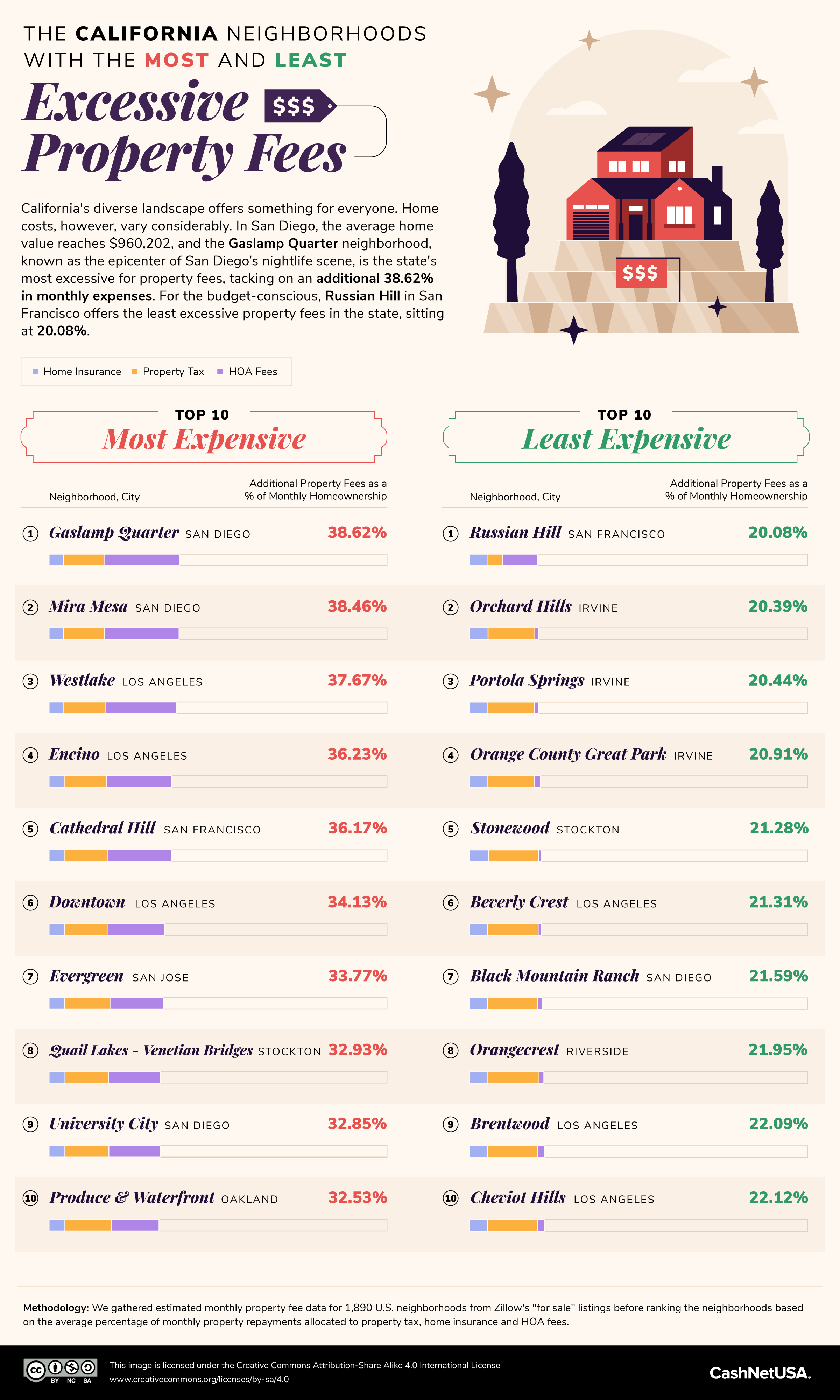 List of California neighborhoods with the most and least excessive property fees