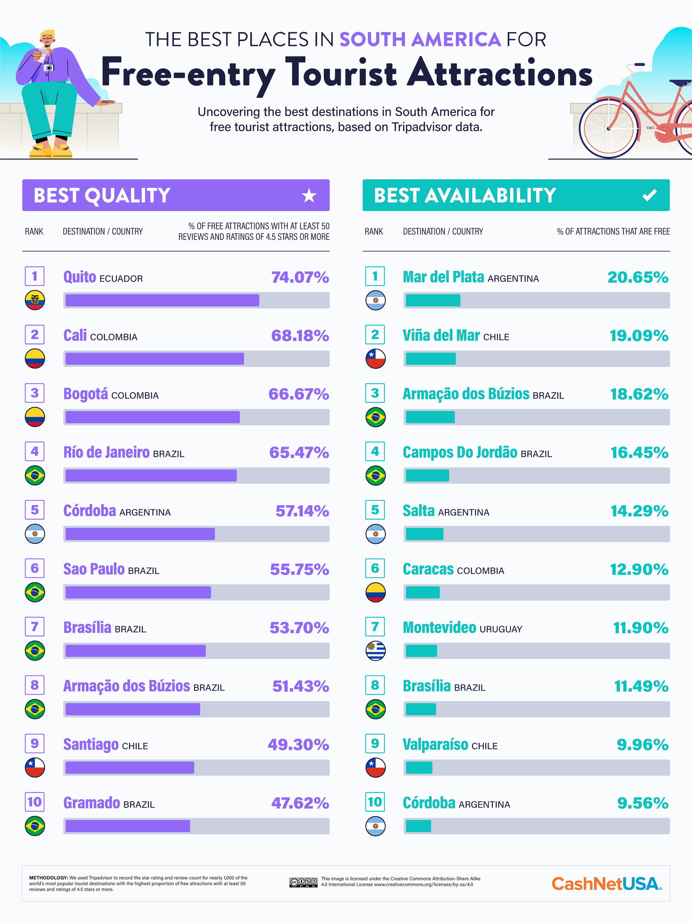 Inforgraphic of the best free to enter tourist attractions in South America