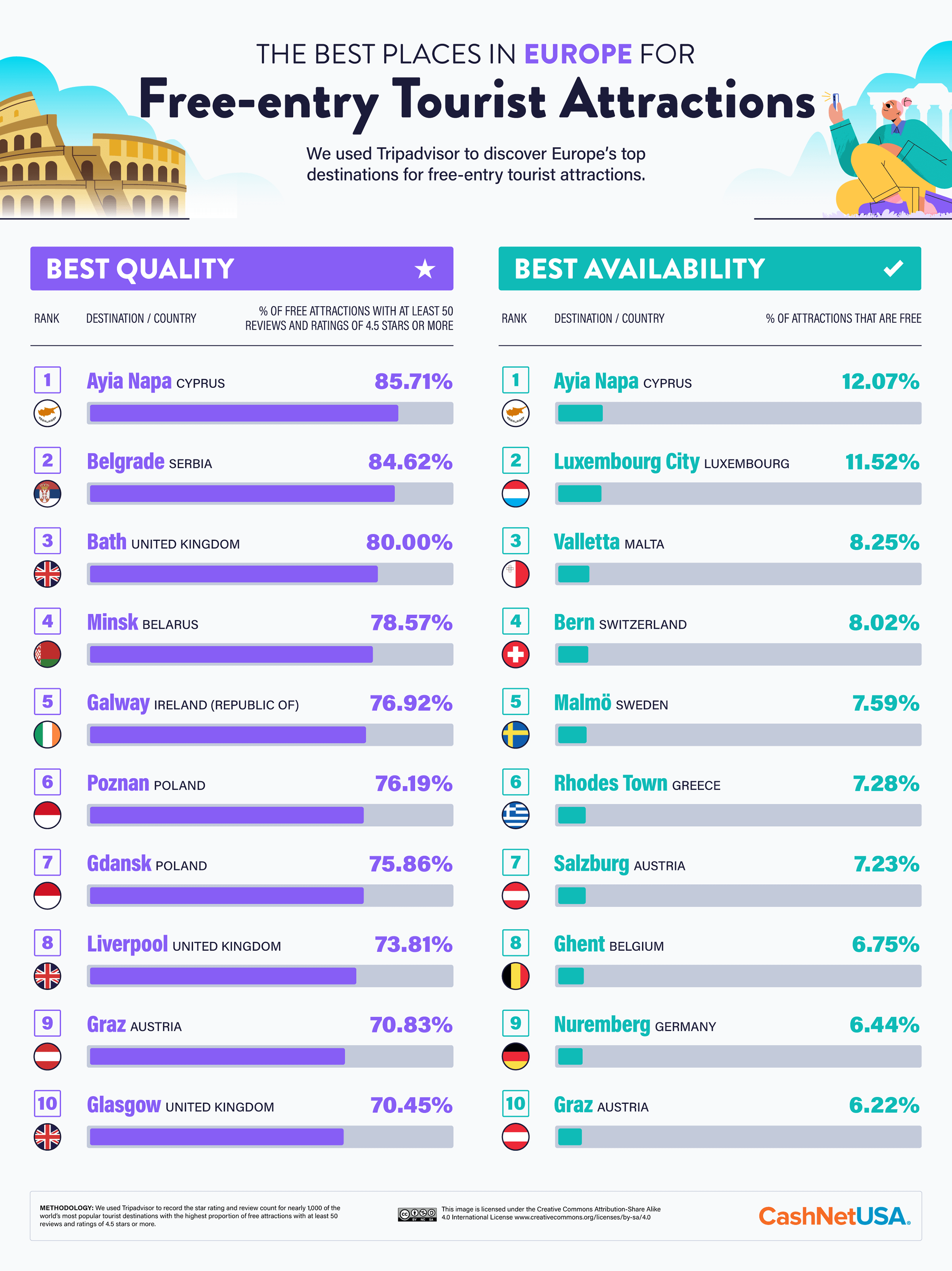 Infographic of the best free to enter touring attractions in Europe