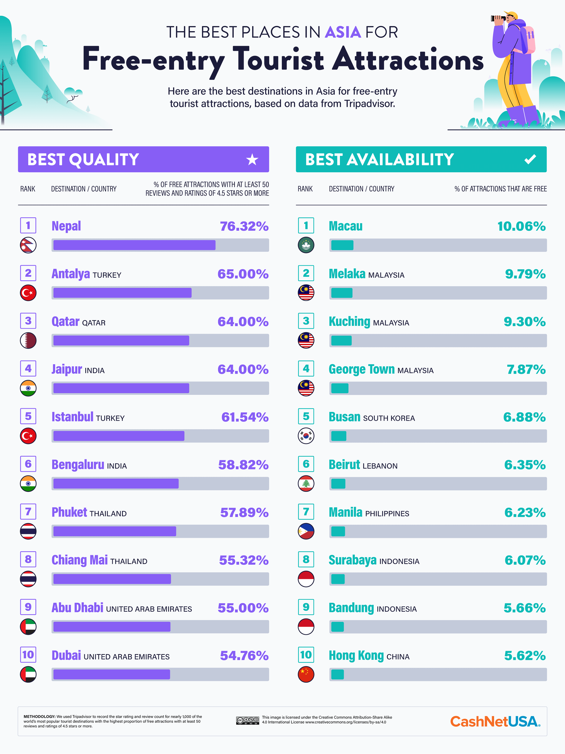 Infographic of the best places in Asia for free entry tourist attractions.