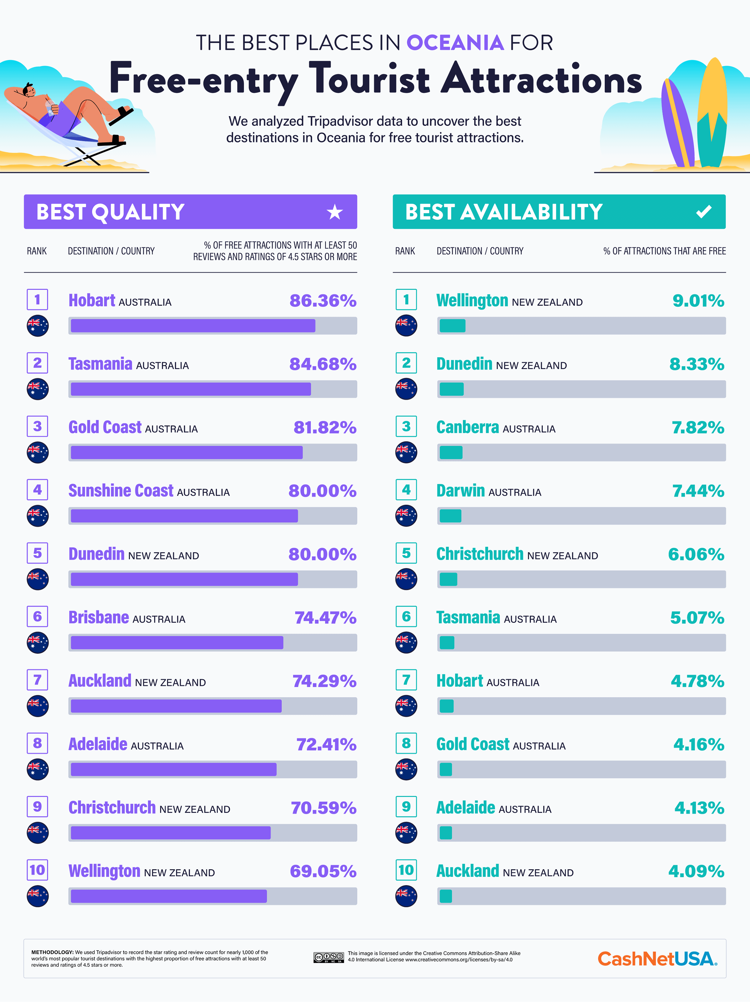 Infographic of the best places in Oceania for free entry tourist attractions.